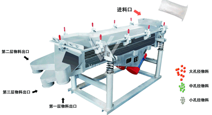 如何挑選振動篩以及安裝？